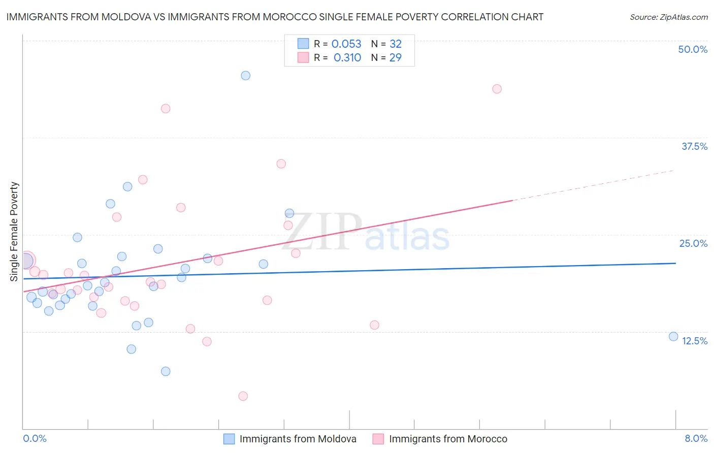 Immigrants from Moldova vs Immigrants from Morocco Single Female Poverty