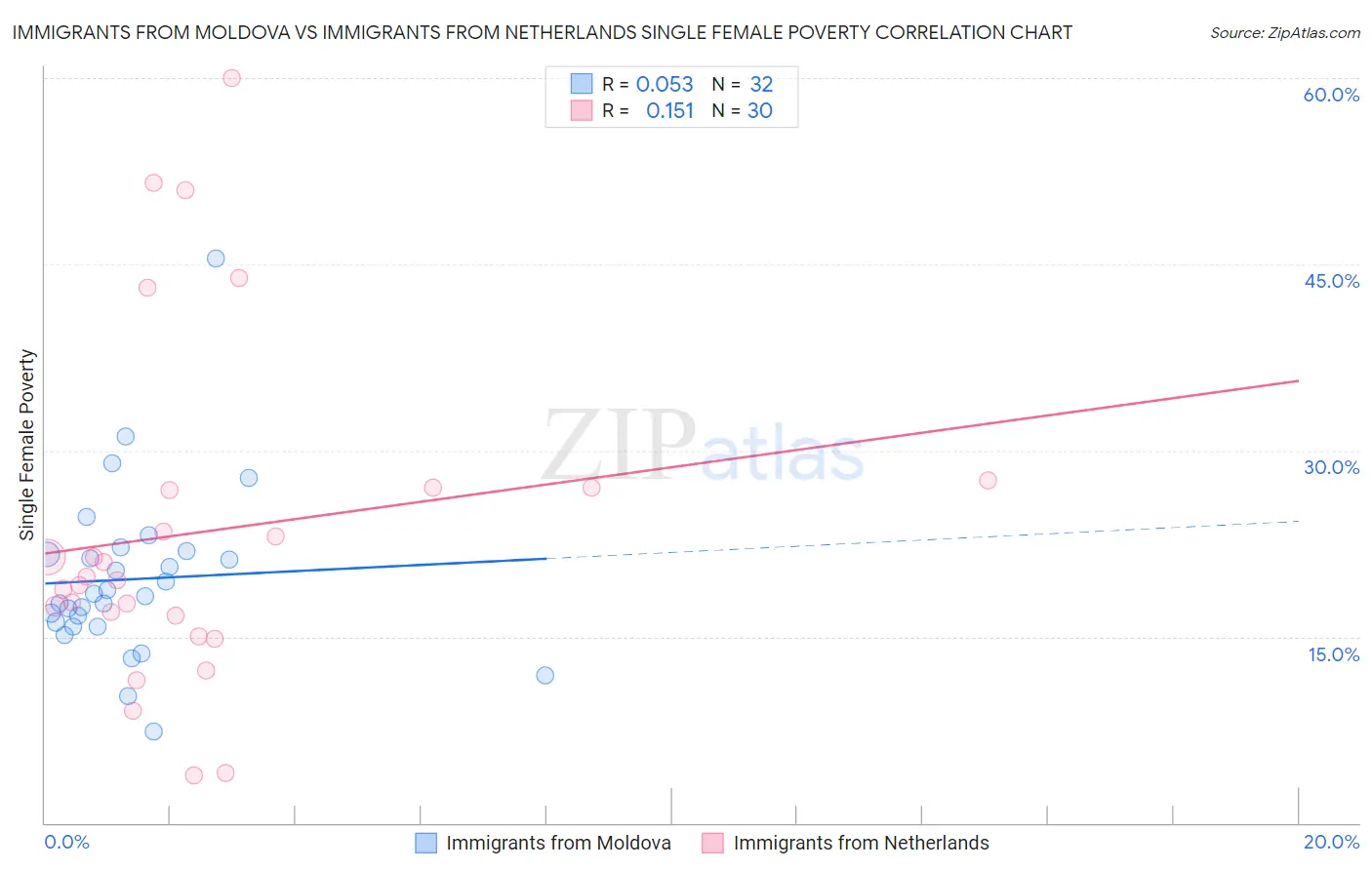 Immigrants from Moldova vs Immigrants from Netherlands Single Female Poverty