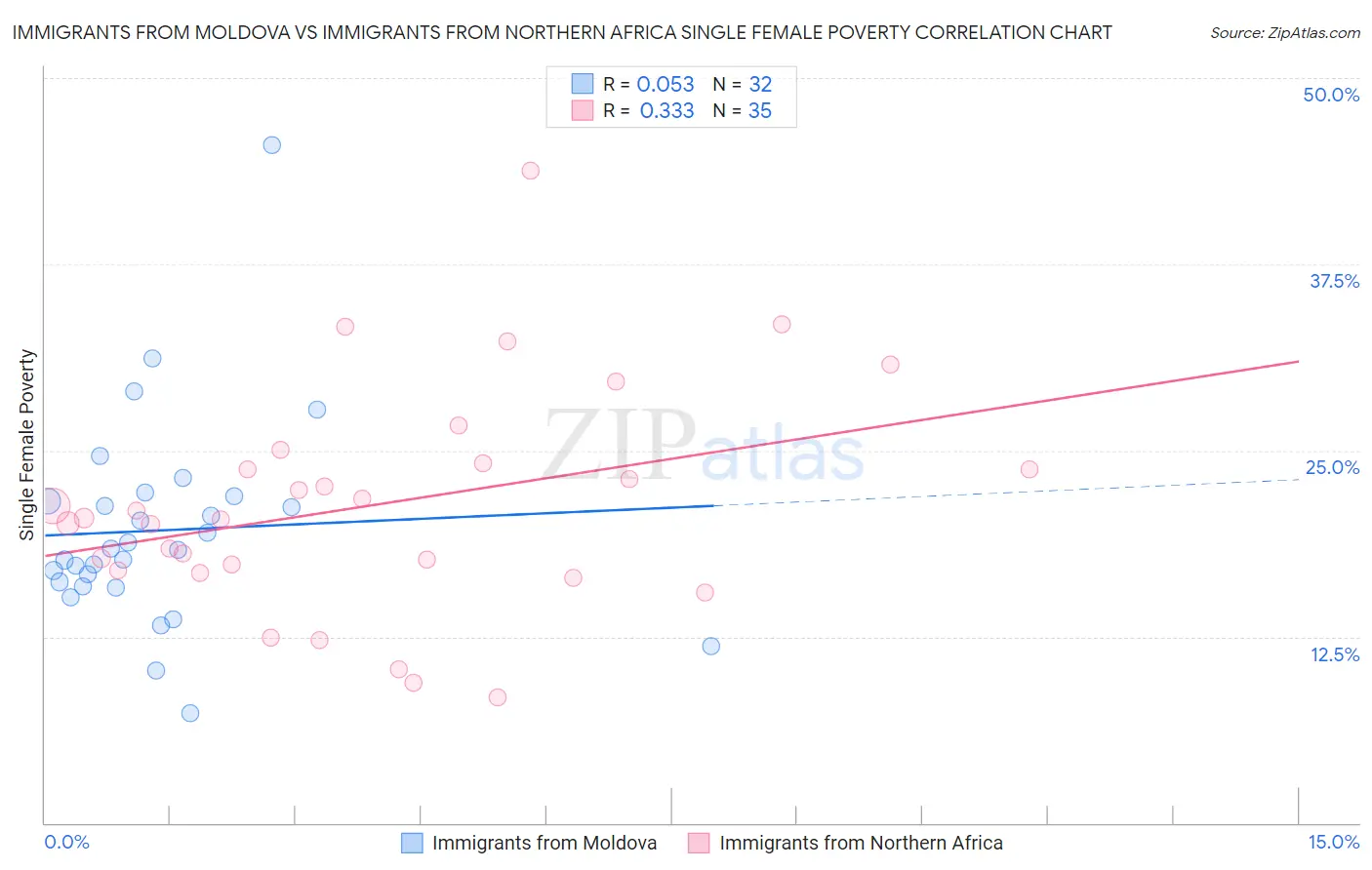 Immigrants from Moldova vs Immigrants from Northern Africa Single Female Poverty