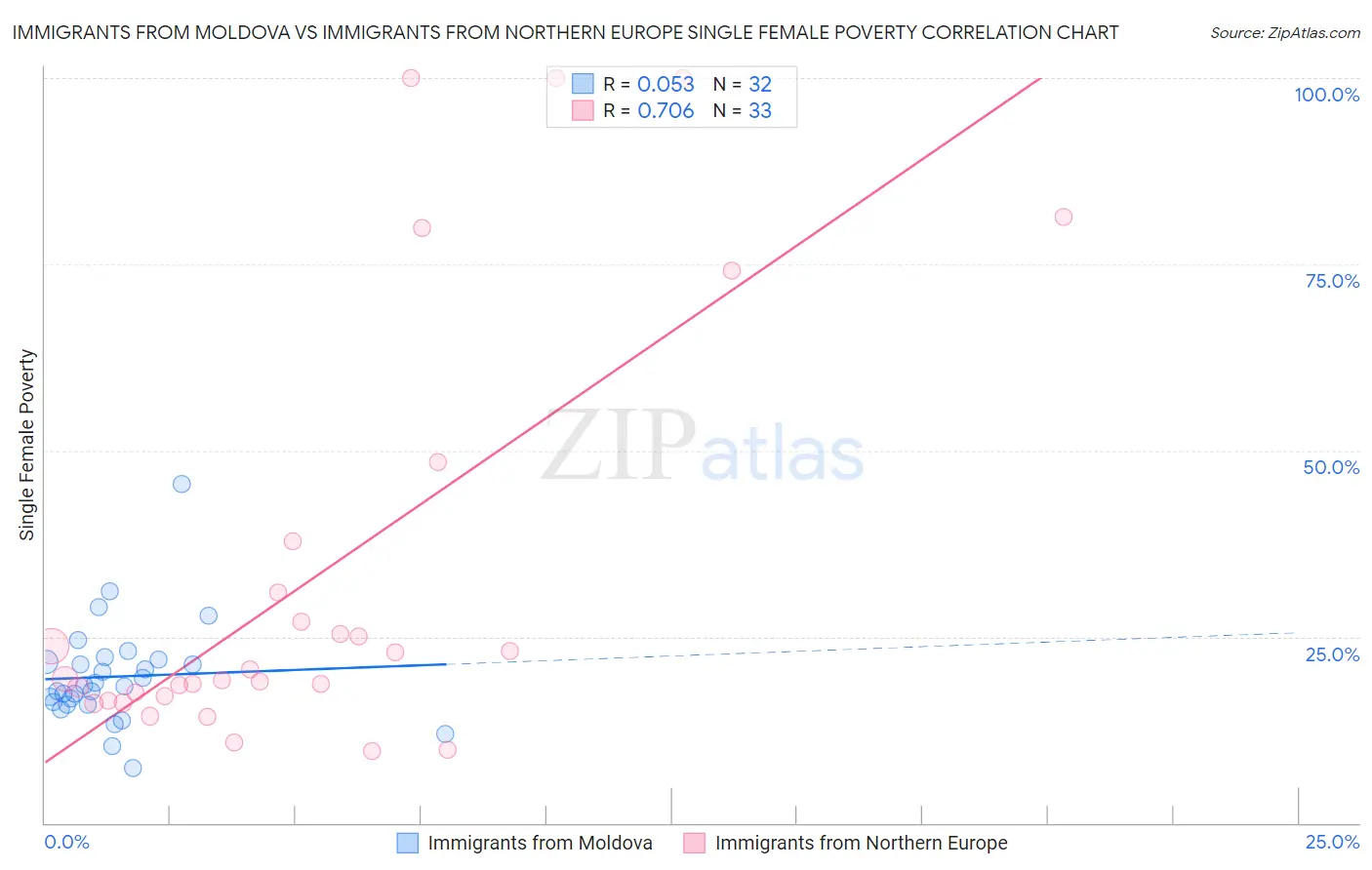 Immigrants from Moldova vs Immigrants from Northern Europe Single Female Poverty