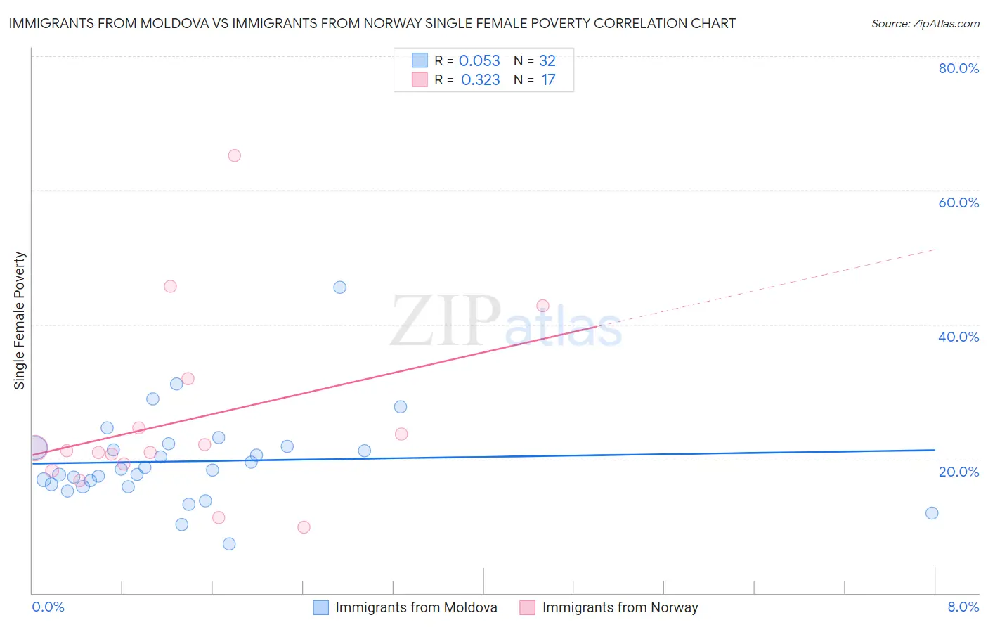 Immigrants from Moldova vs Immigrants from Norway Single Female Poverty