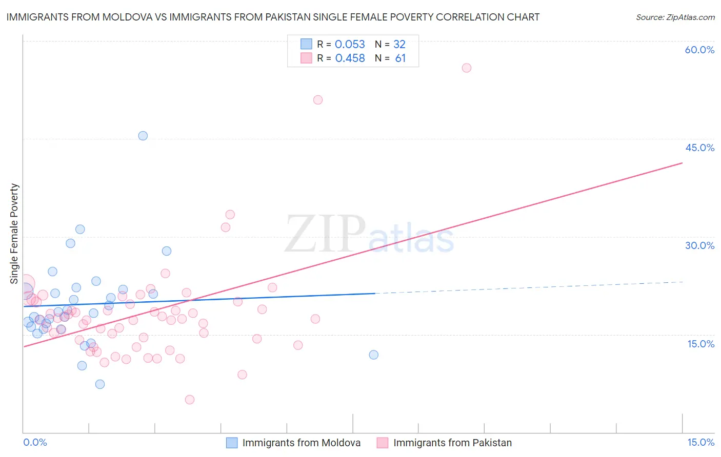 Immigrants from Moldova vs Immigrants from Pakistan Single Female Poverty