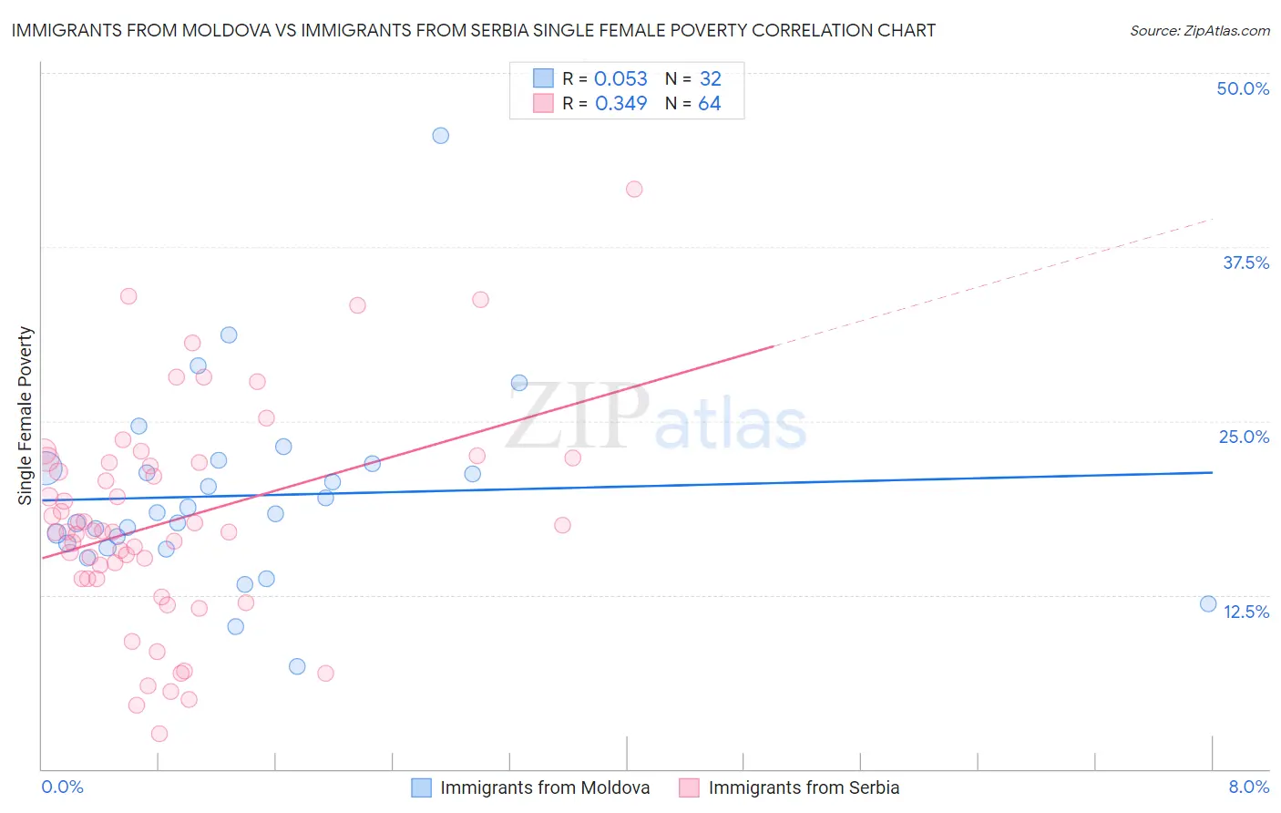 Immigrants from Moldova vs Immigrants from Serbia Single Female Poverty