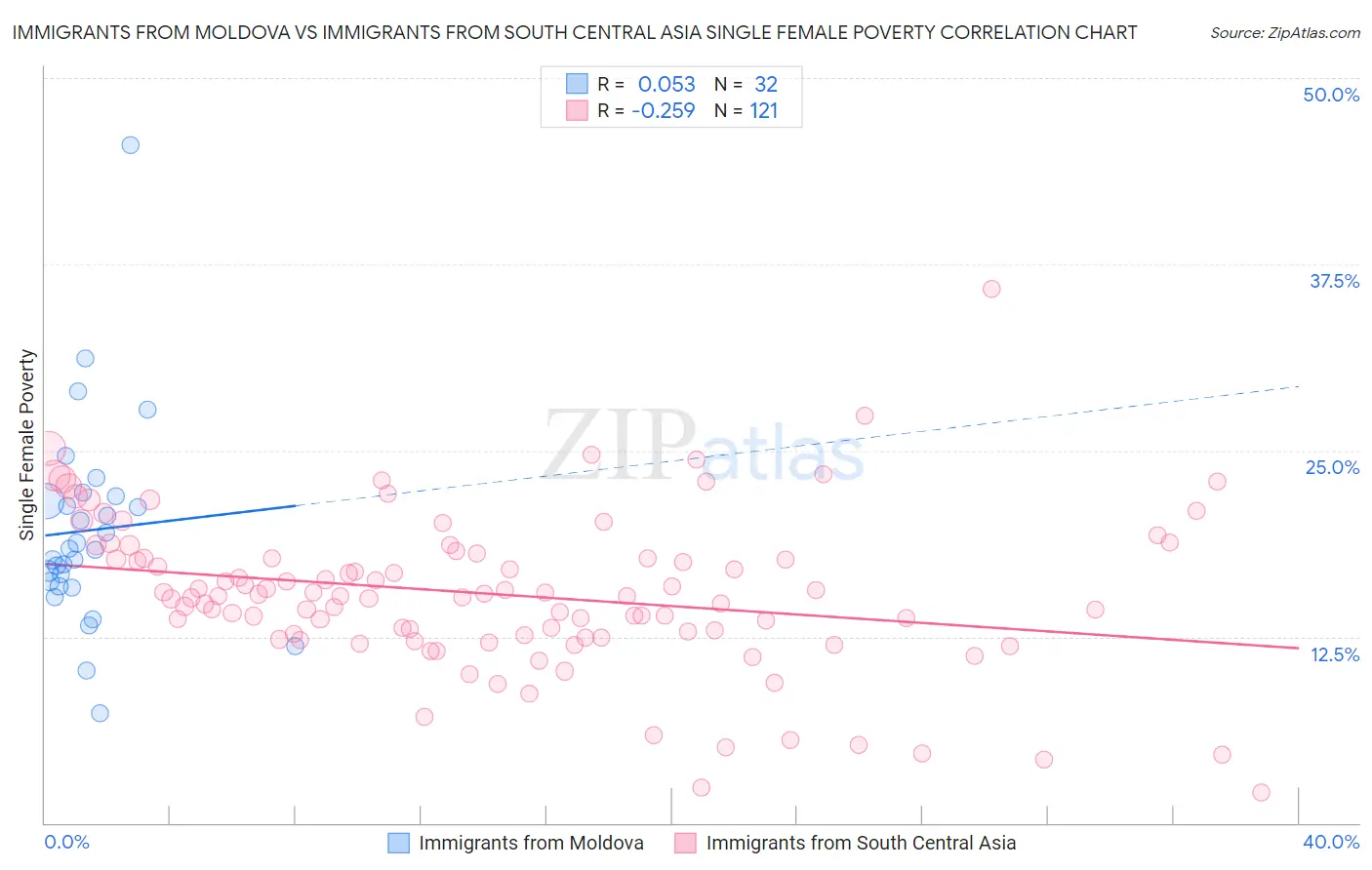 Immigrants from Moldova vs Immigrants from South Central Asia Single Female Poverty