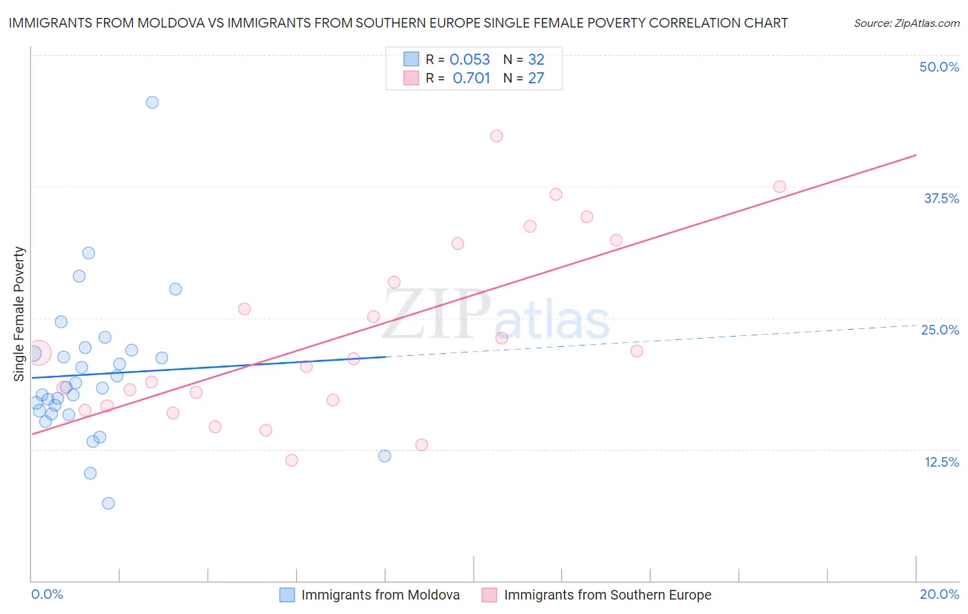 Immigrants from Moldova vs Immigrants from Southern Europe Single Female Poverty