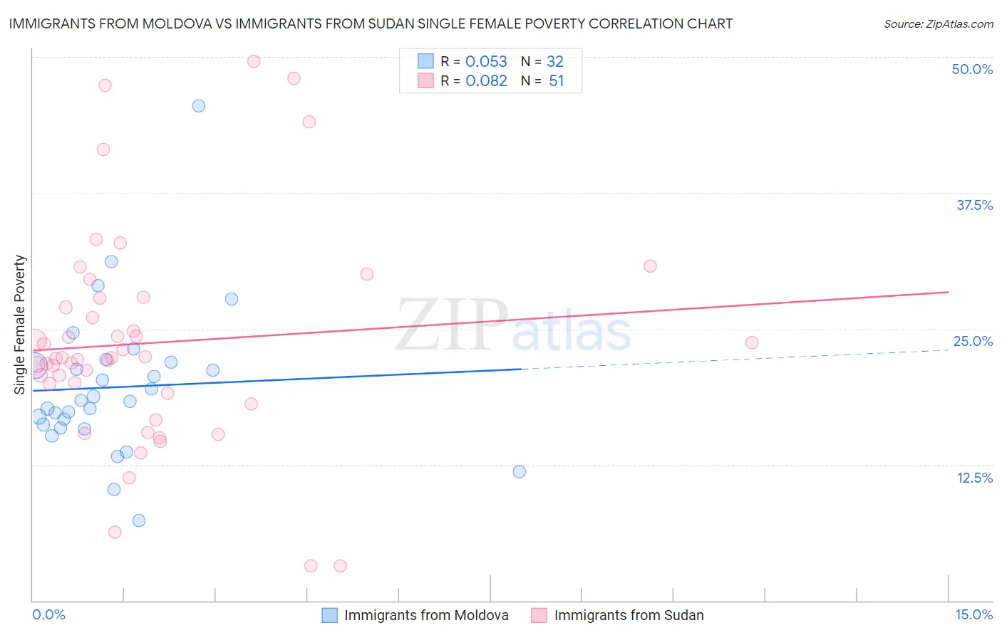 Immigrants from Moldova vs Immigrants from Sudan Single Female Poverty