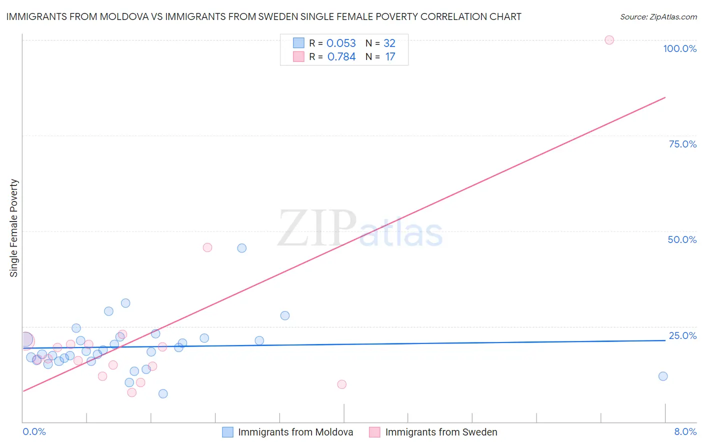 Immigrants from Moldova vs Immigrants from Sweden Single Female Poverty