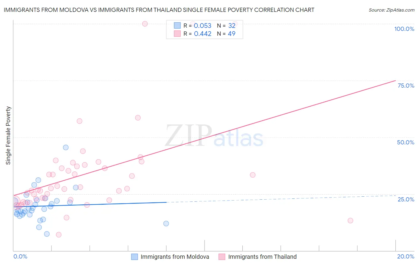 Immigrants from Moldova vs Immigrants from Thailand Single Female Poverty