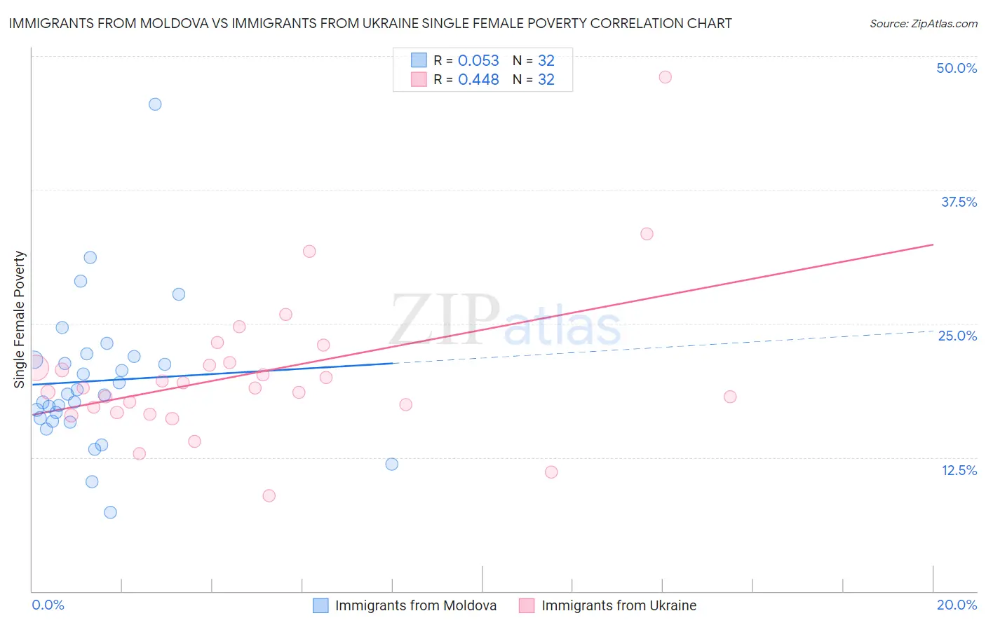 Immigrants from Moldova vs Immigrants from Ukraine Single Female Poverty