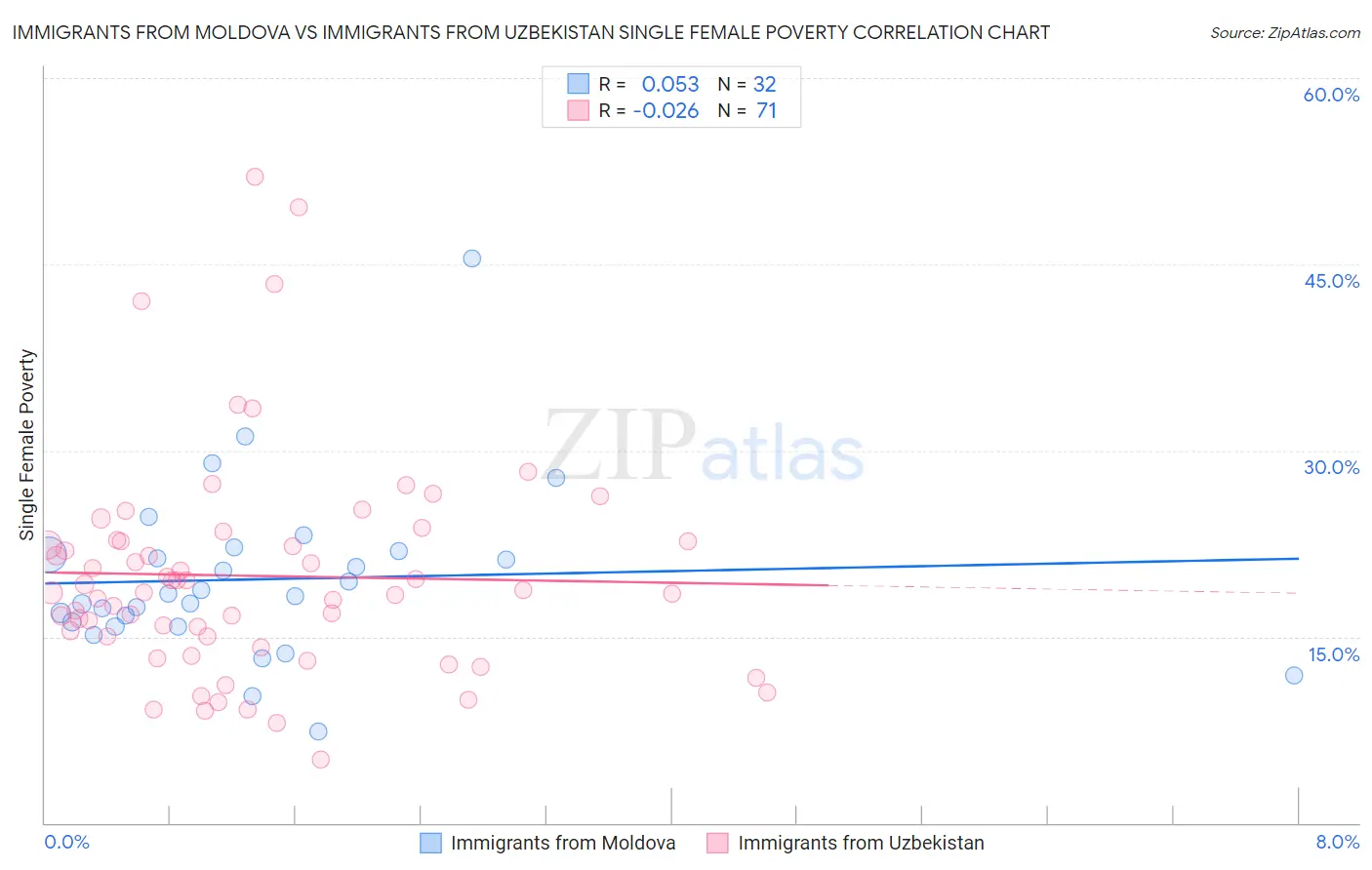 Immigrants from Moldova vs Immigrants from Uzbekistan Single Female Poverty