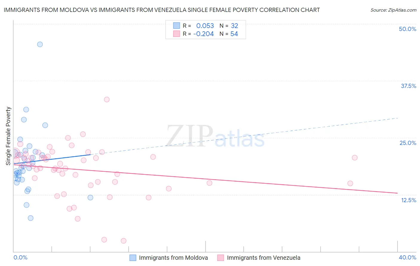 Immigrants from Moldova vs Immigrants from Venezuela Single Female Poverty