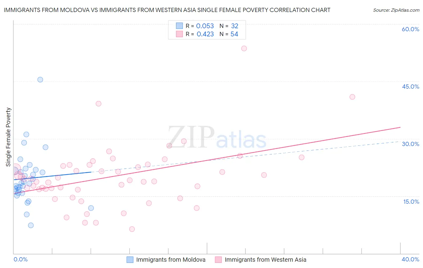 Immigrants from Moldova vs Immigrants from Western Asia Single Female Poverty