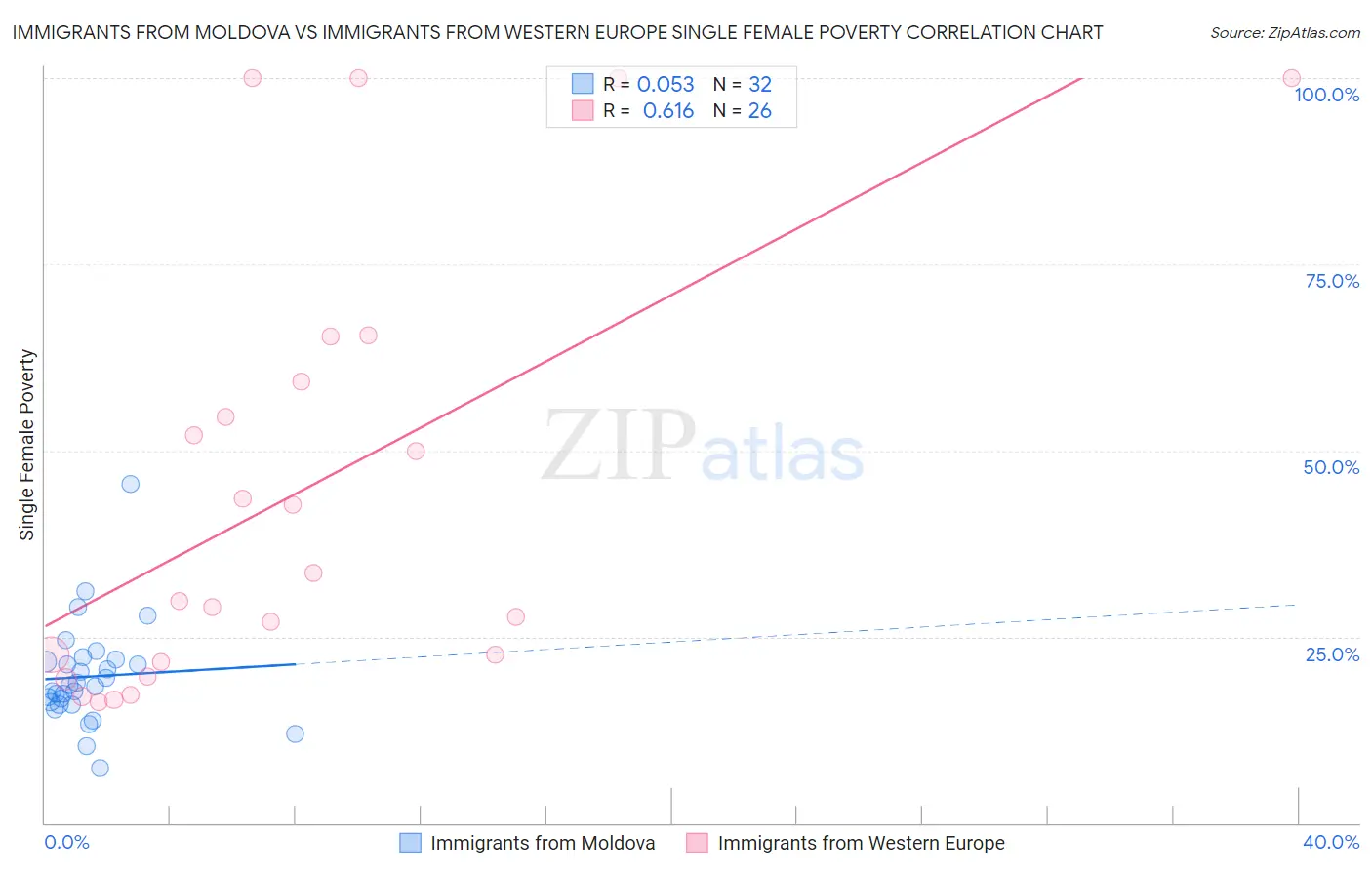 Immigrants from Moldova vs Immigrants from Western Europe Single Female Poverty