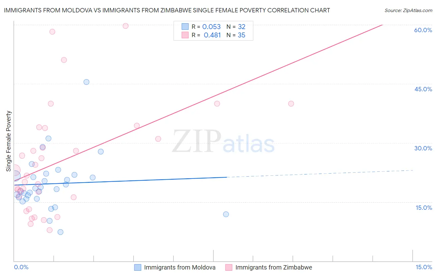 Immigrants from Moldova vs Immigrants from Zimbabwe Single Female Poverty