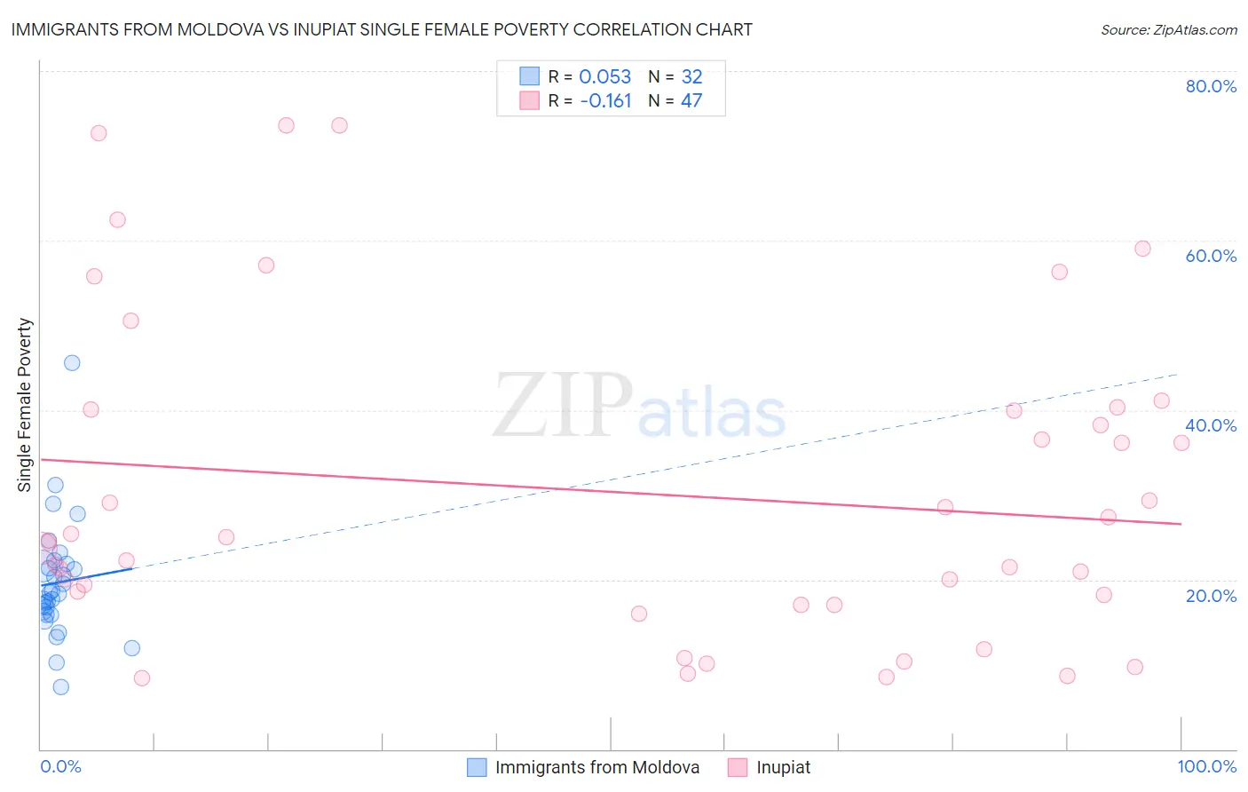 Immigrants from Moldova vs Inupiat Single Female Poverty