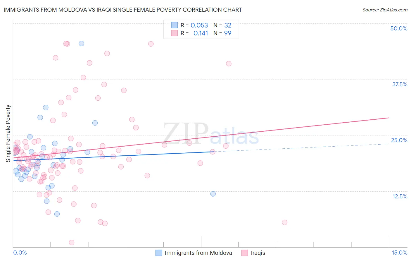 Immigrants from Moldova vs Iraqi Single Female Poverty