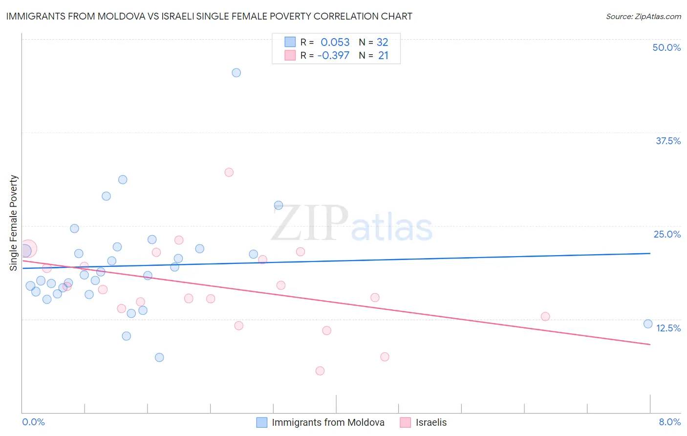 Immigrants from Moldova vs Israeli Single Female Poverty