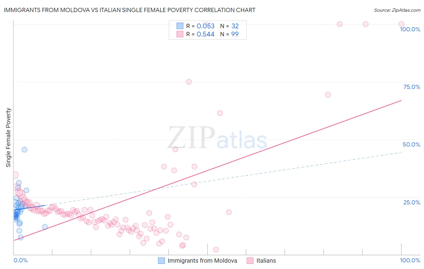 Immigrants from Moldova vs Italian Single Female Poverty