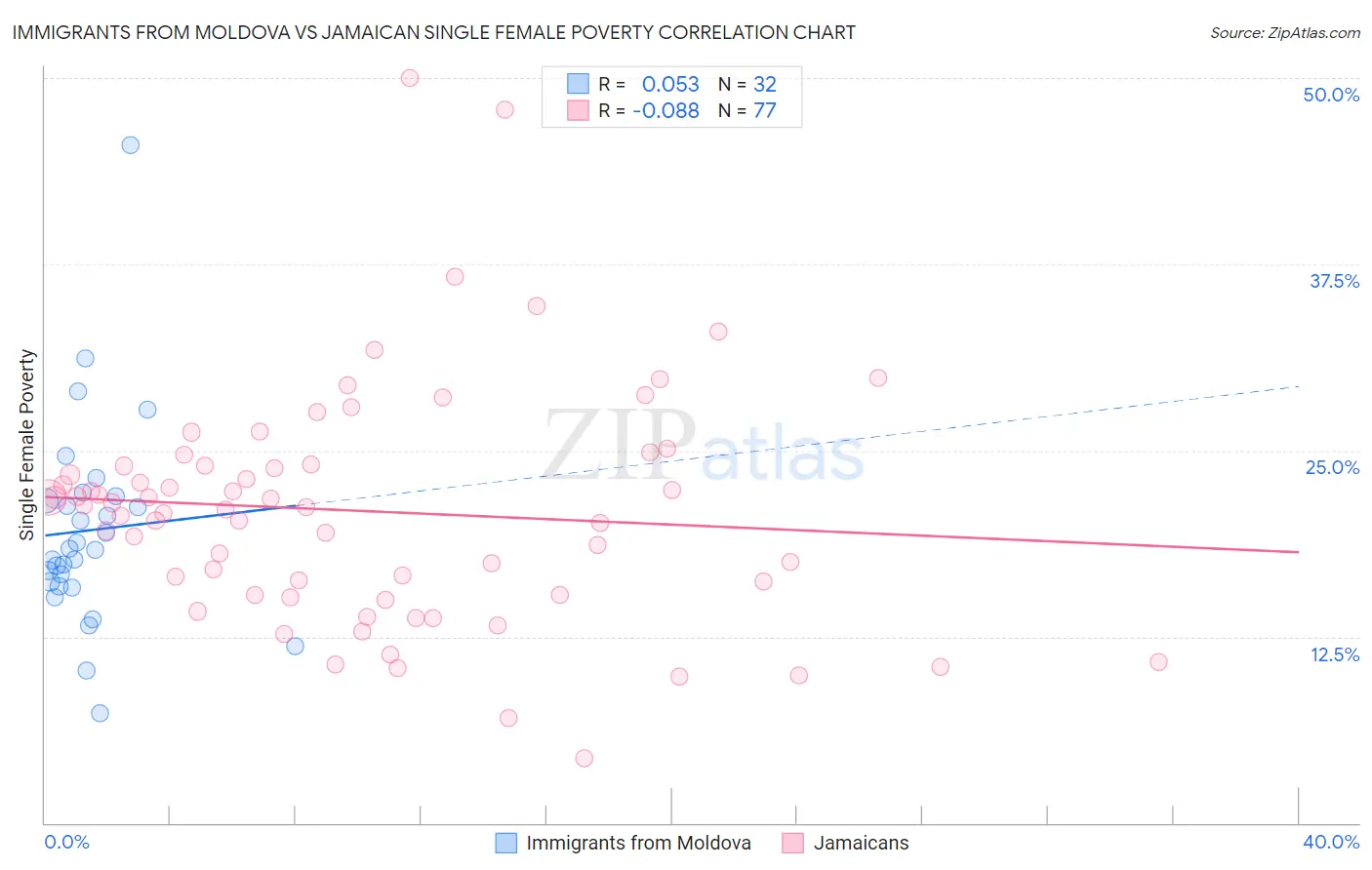 Immigrants from Moldova vs Jamaican Single Female Poverty