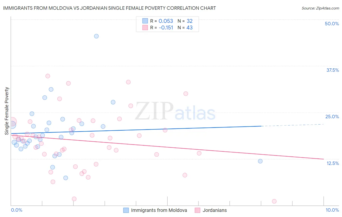 Immigrants from Moldova vs Jordanian Single Female Poverty