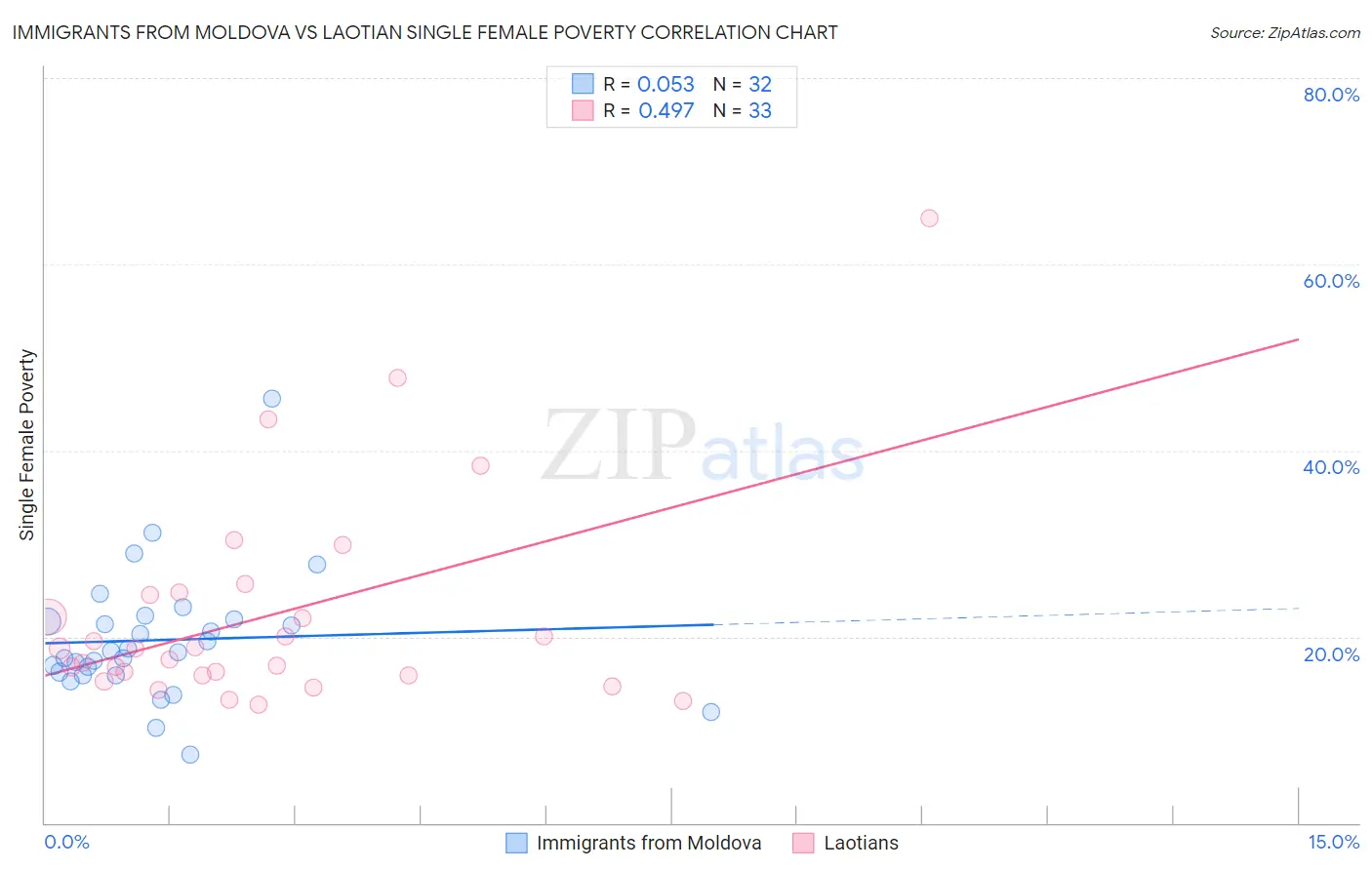 Immigrants from Moldova vs Laotian Single Female Poverty