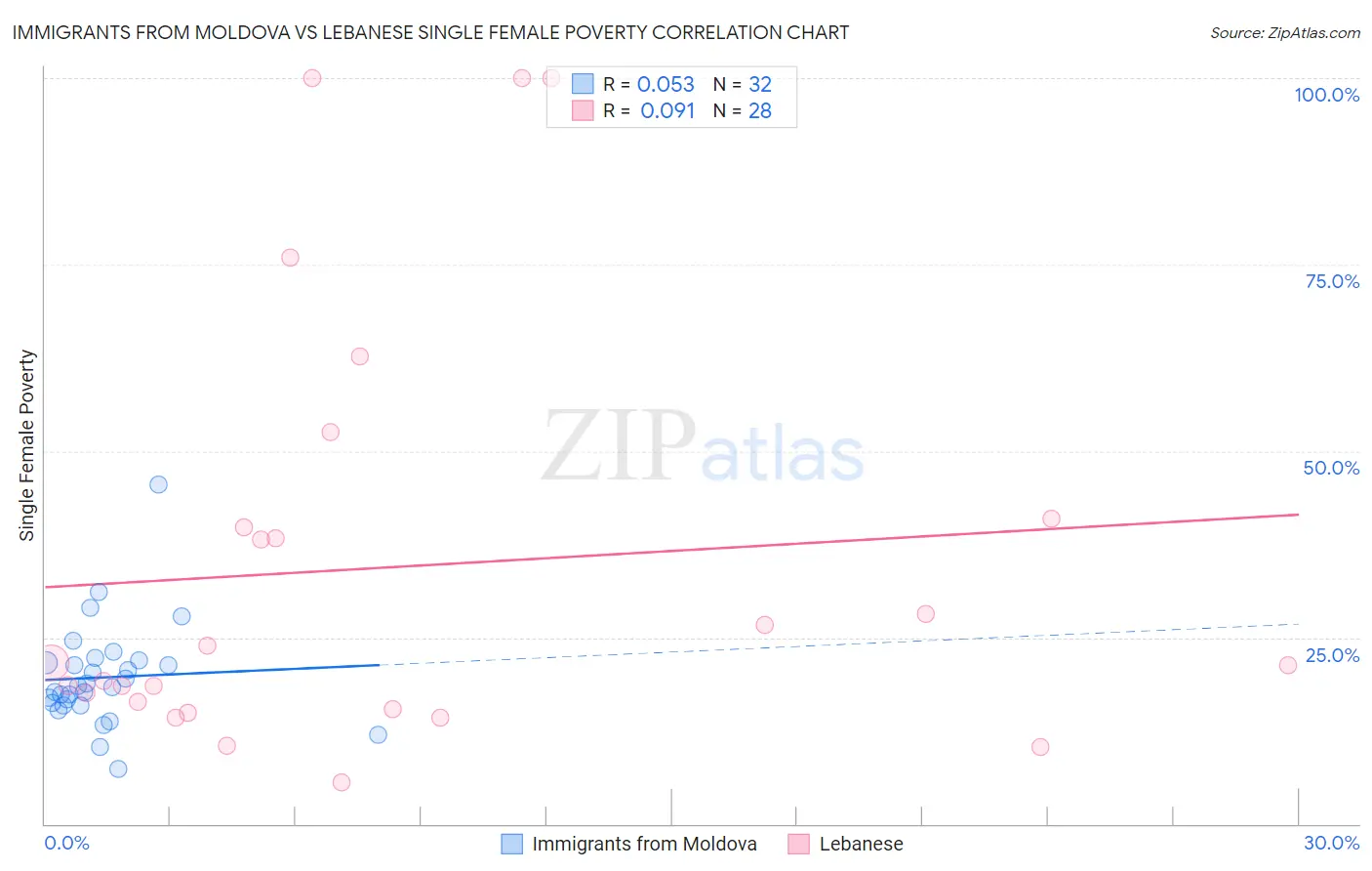 Immigrants from Moldova vs Lebanese Single Female Poverty