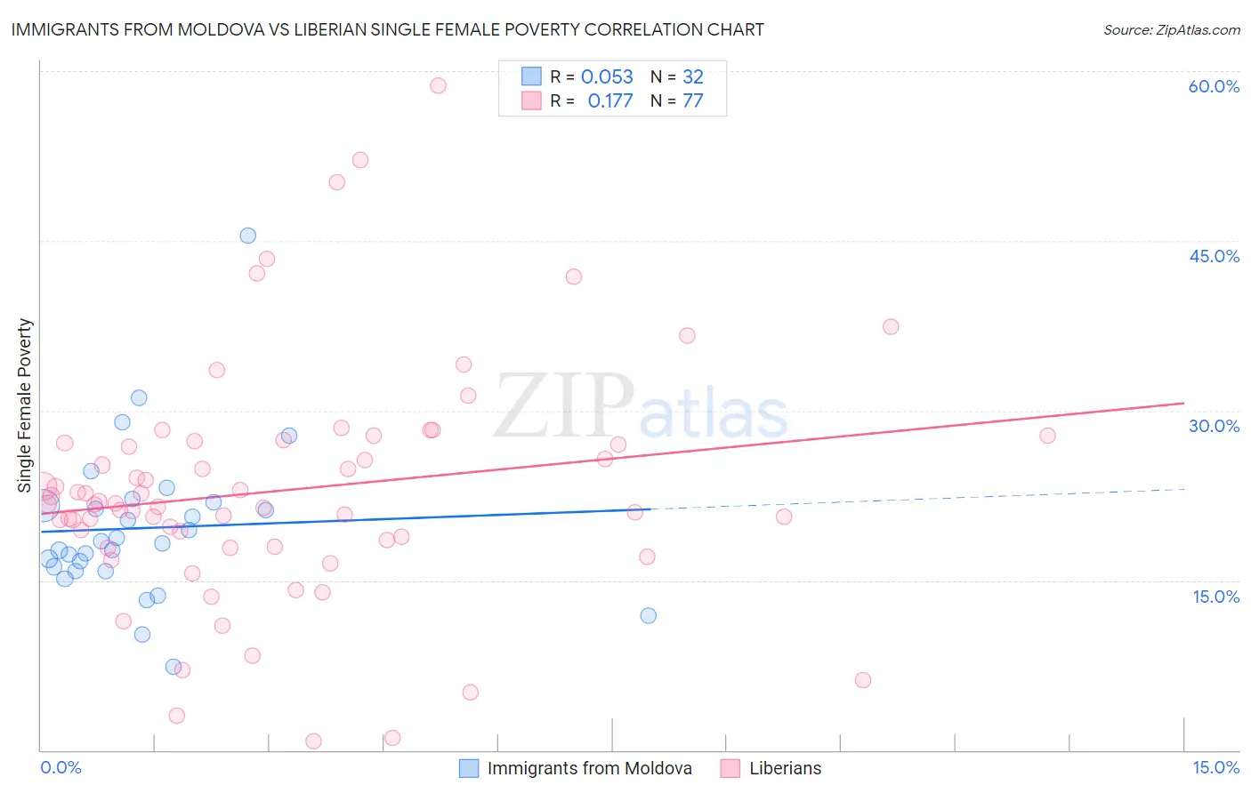 Immigrants from Moldova vs Liberian Single Female Poverty