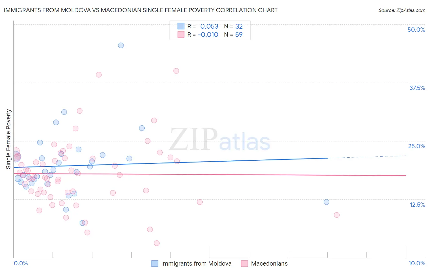 Immigrants from Moldova vs Macedonian Single Female Poverty