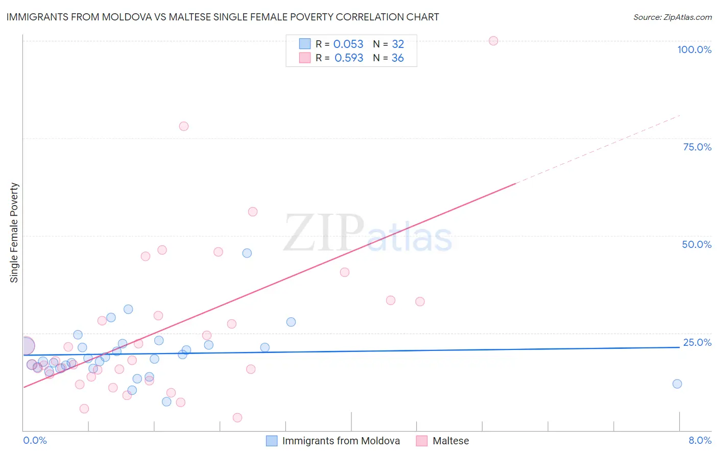 Immigrants from Moldova vs Maltese Single Female Poverty