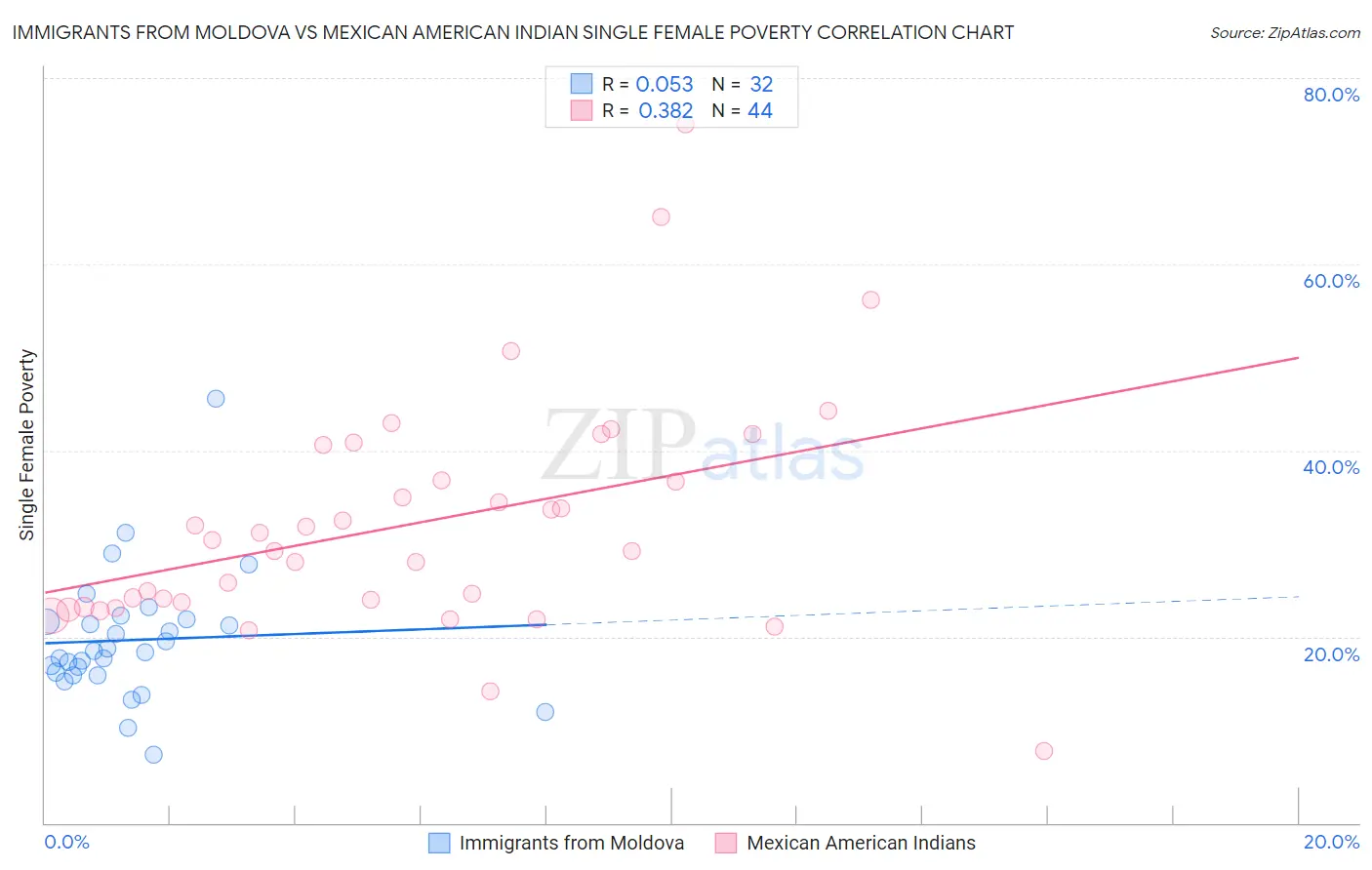 Immigrants from Moldova vs Mexican American Indian Single Female Poverty