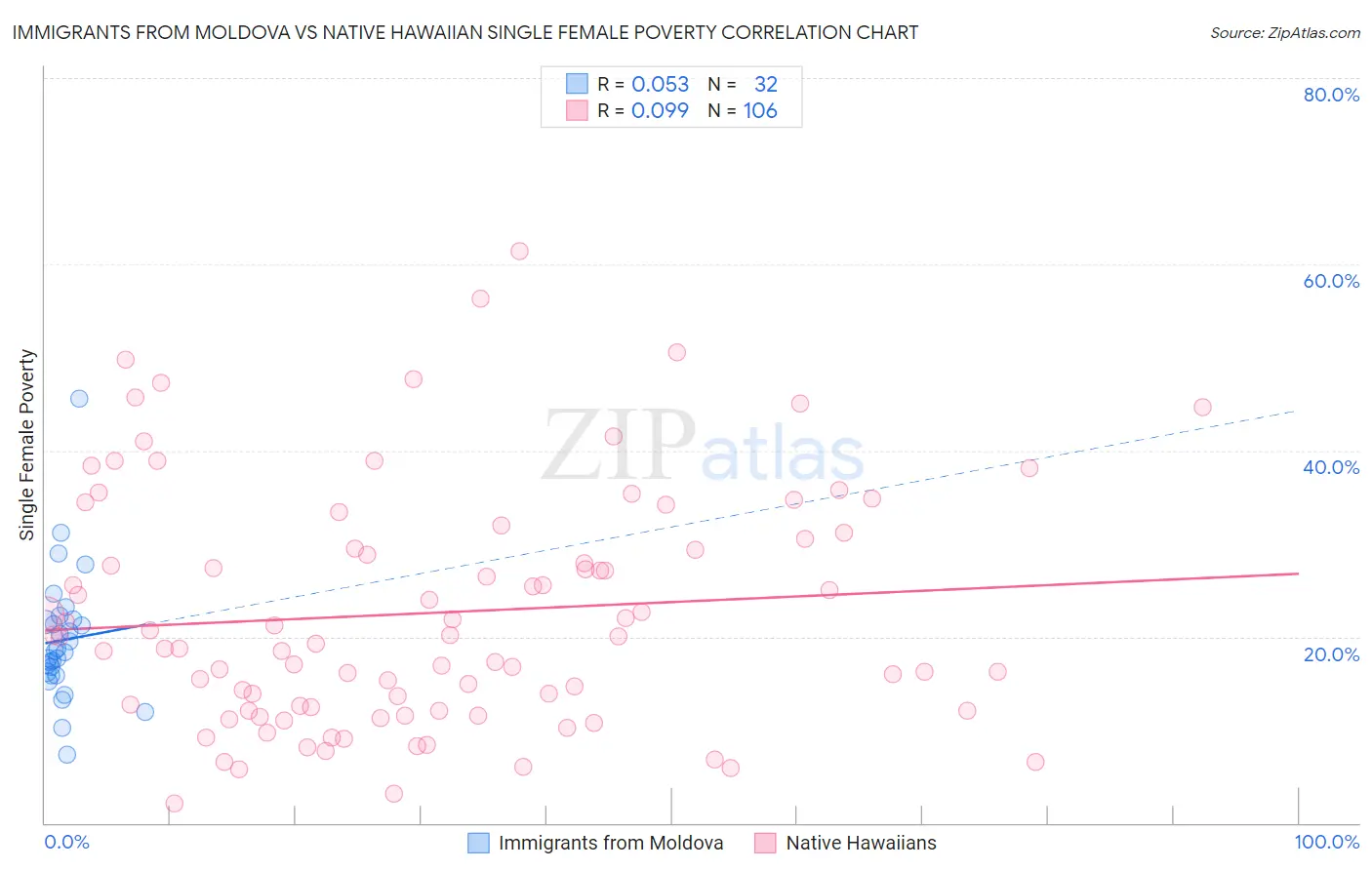 Immigrants from Moldova vs Native Hawaiian Single Female Poverty