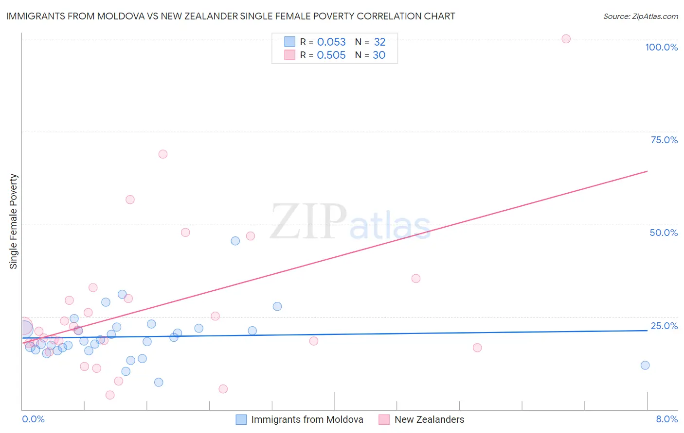 Immigrants from Moldova vs New Zealander Single Female Poverty