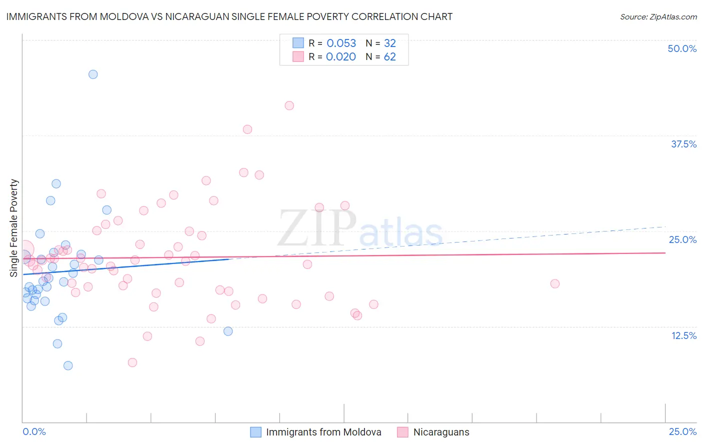 Immigrants from Moldova vs Nicaraguan Single Female Poverty