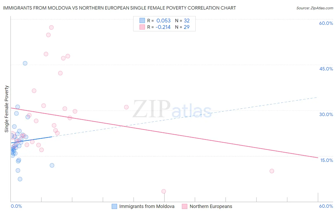 Immigrants from Moldova vs Northern European Single Female Poverty