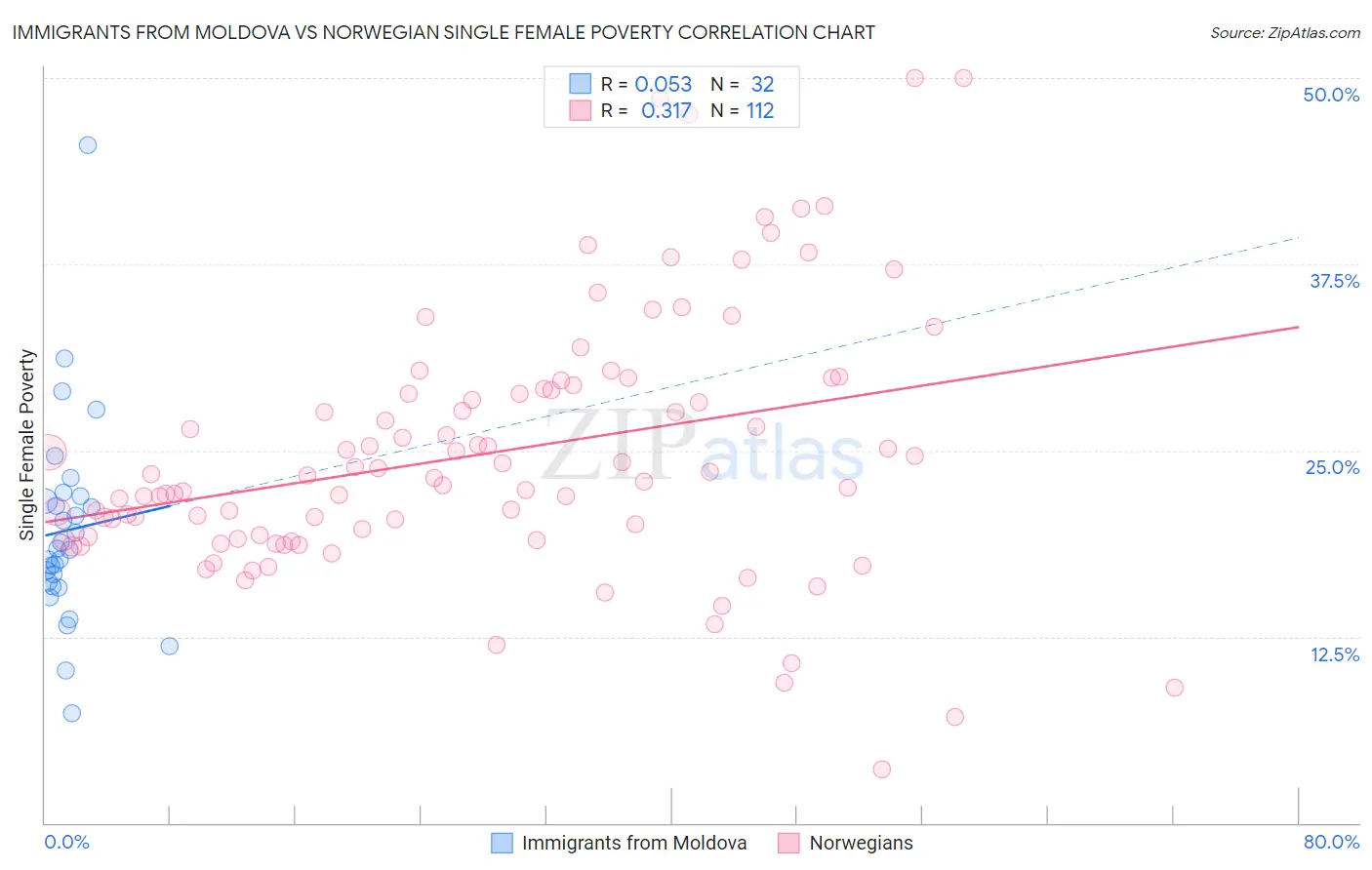 Immigrants from Moldova vs Norwegian Single Female Poverty