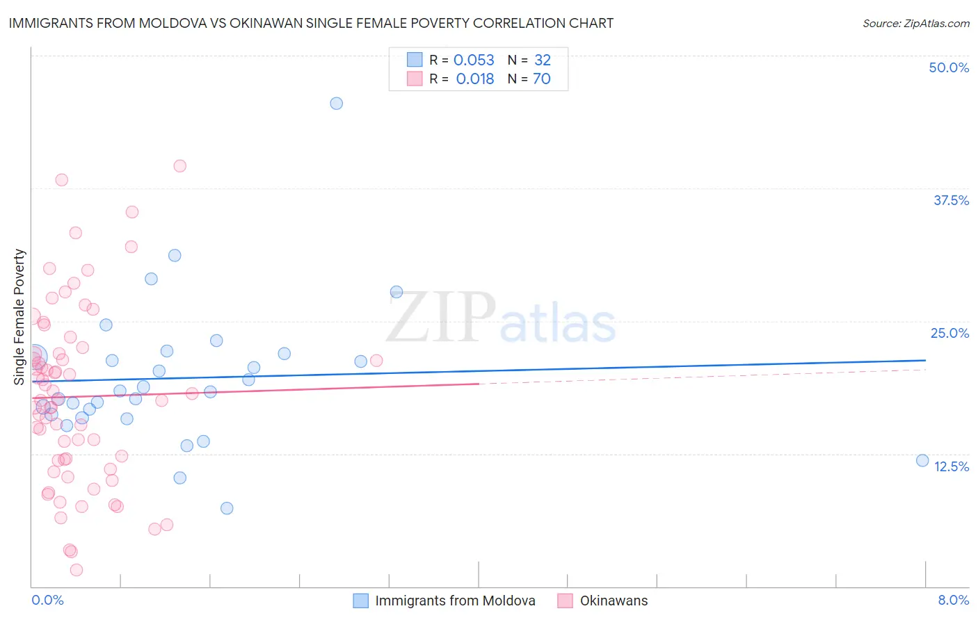 Immigrants from Moldova vs Okinawan Single Female Poverty