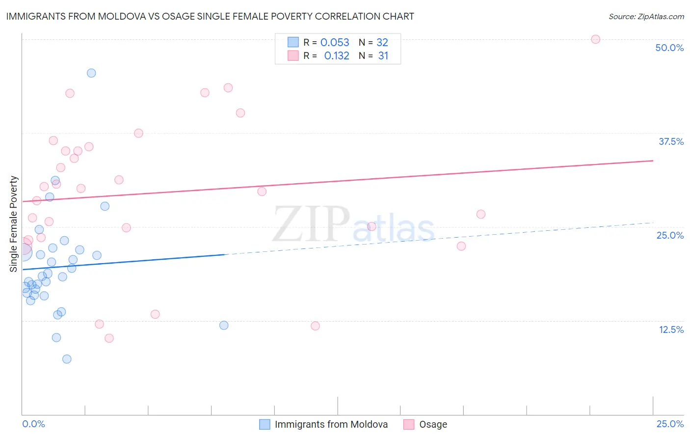 Immigrants from Moldova vs Osage Single Female Poverty