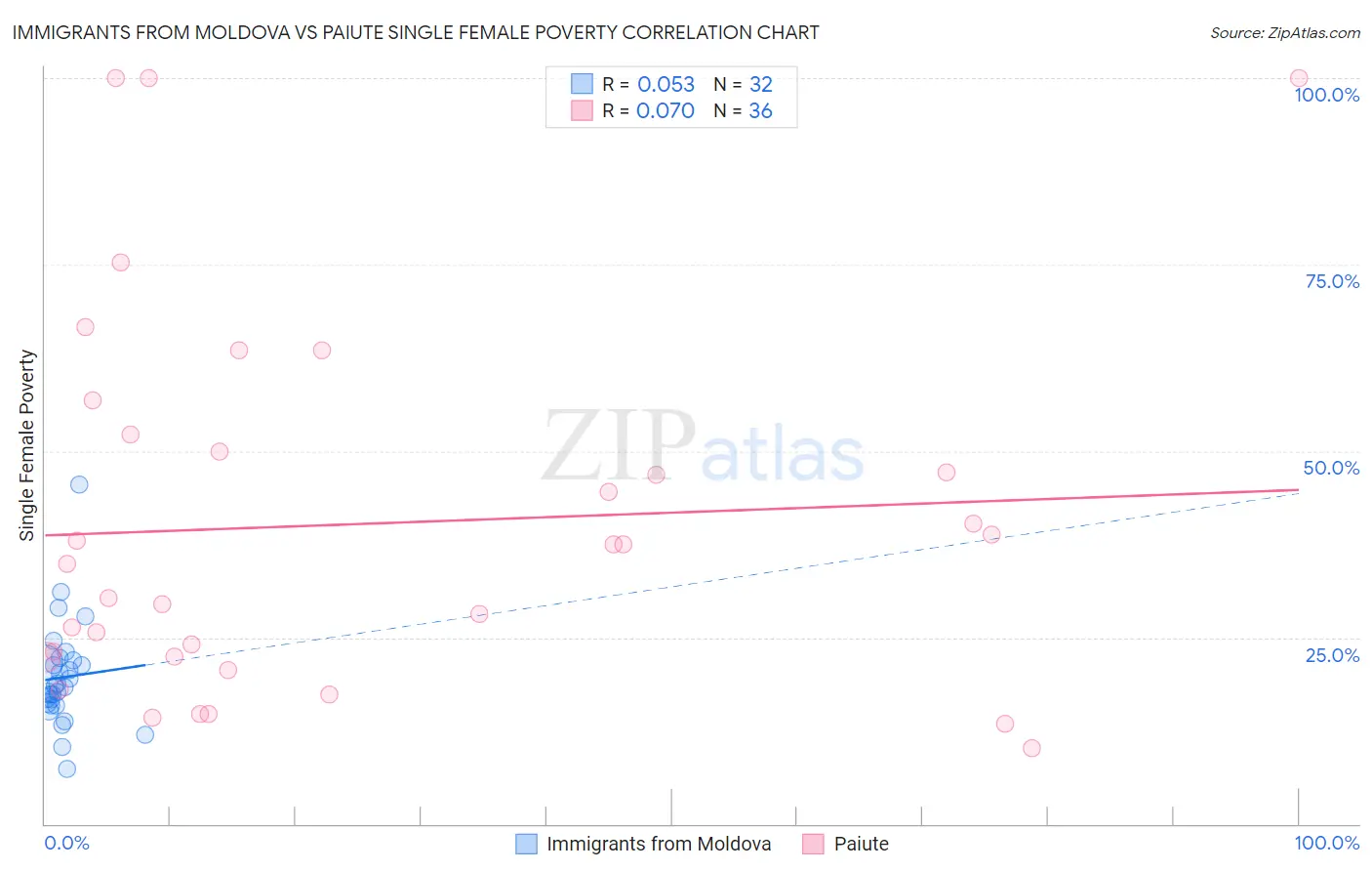 Immigrants from Moldova vs Paiute Single Female Poverty