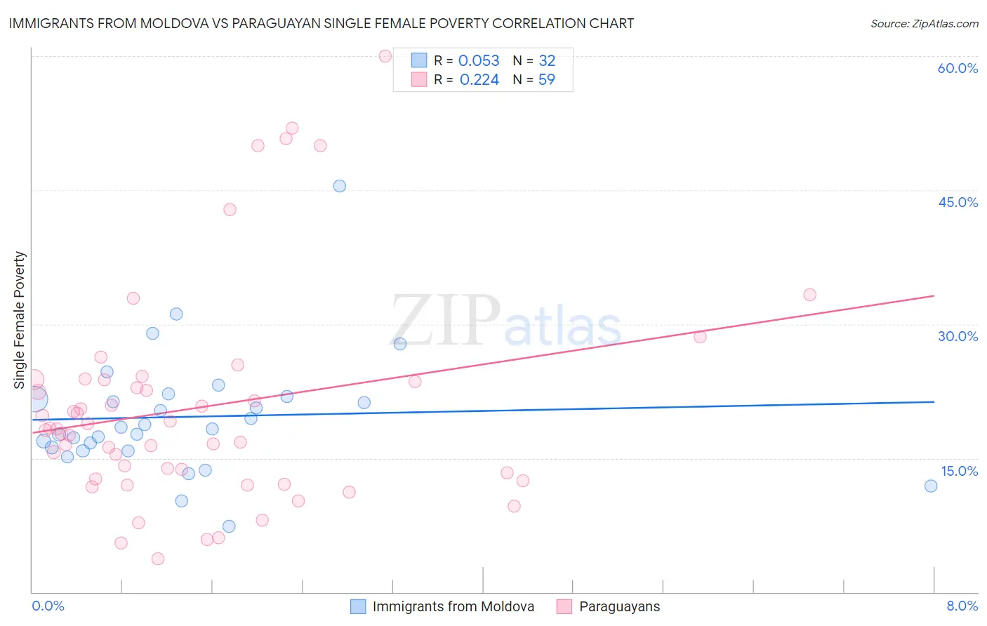 Immigrants from Moldova vs Paraguayan Single Female Poverty