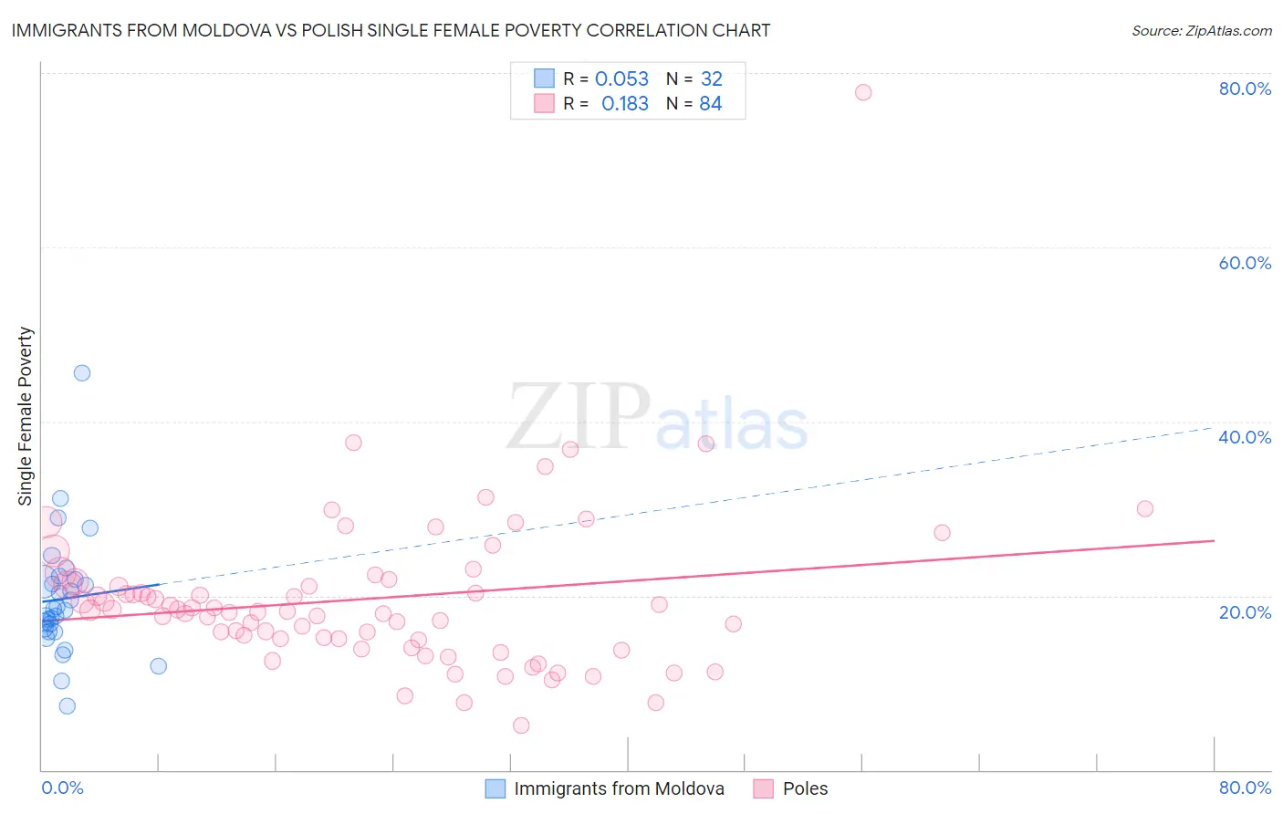 Immigrants from Moldova vs Polish Single Female Poverty