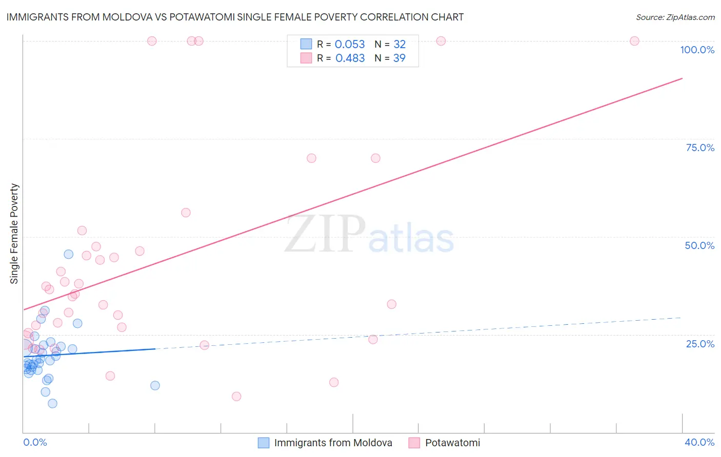 Immigrants from Moldova vs Potawatomi Single Female Poverty