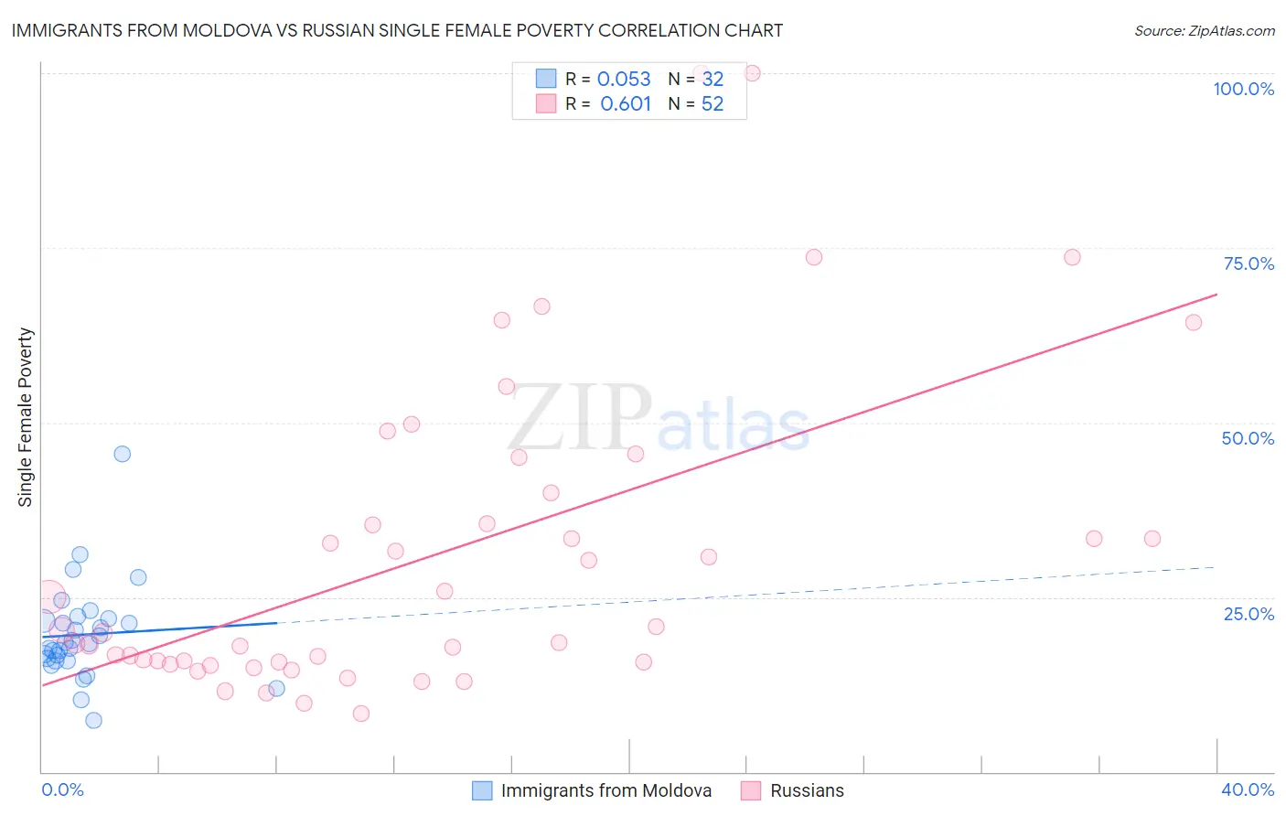 Immigrants from Moldova vs Russian Single Female Poverty