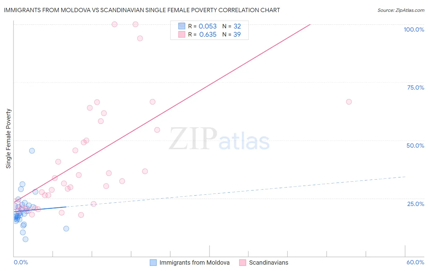 Immigrants from Moldova vs Scandinavian Single Female Poverty