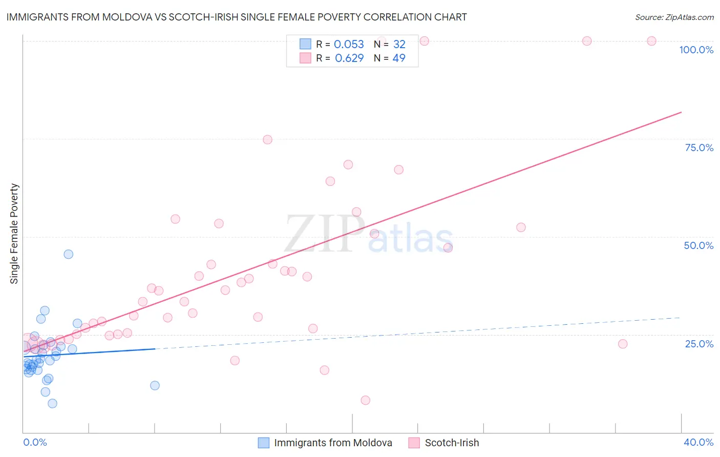 Immigrants from Moldova vs Scotch-Irish Single Female Poverty