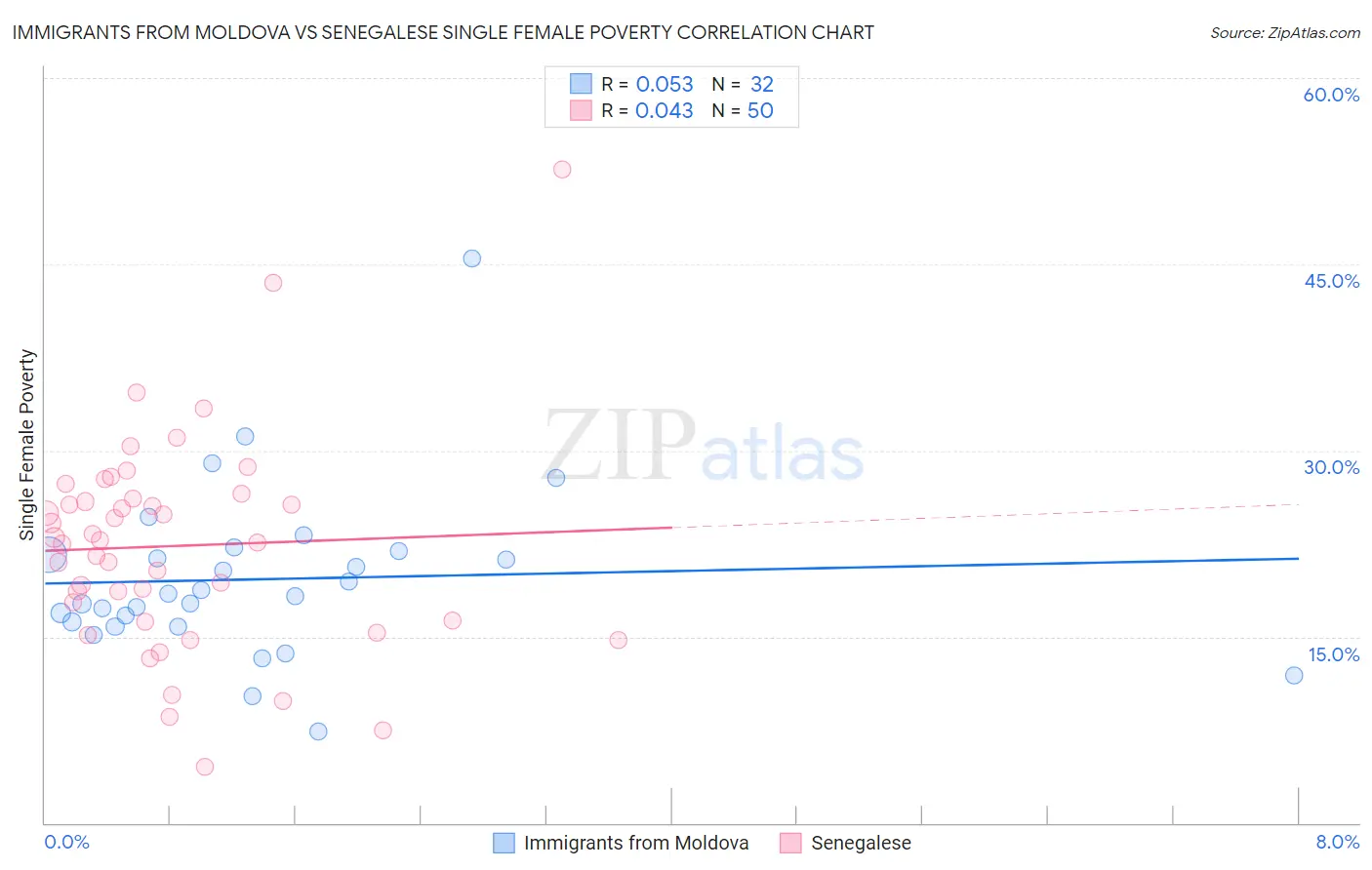 Immigrants from Moldova vs Senegalese Single Female Poverty