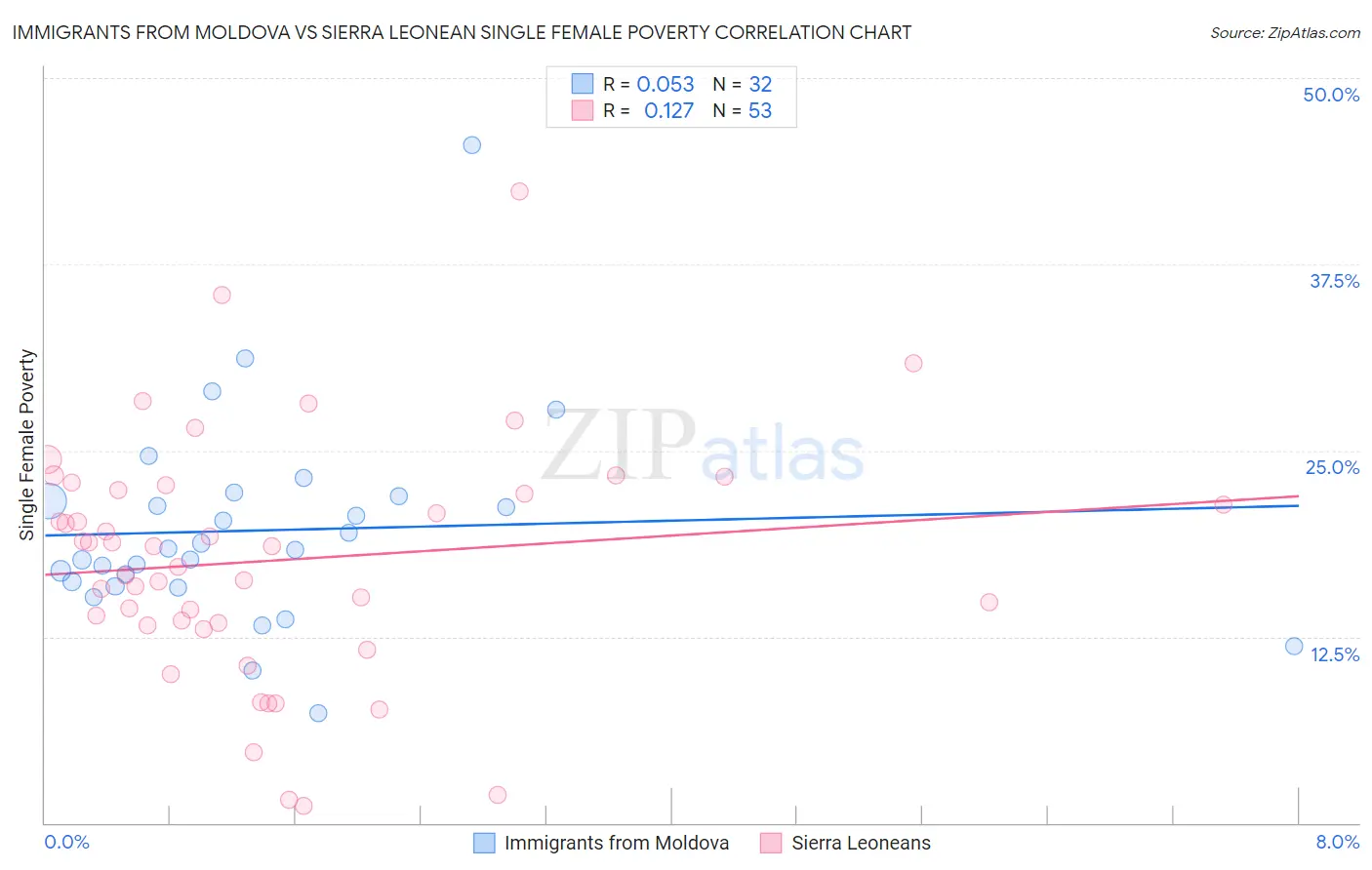 Immigrants from Moldova vs Sierra Leonean Single Female Poverty