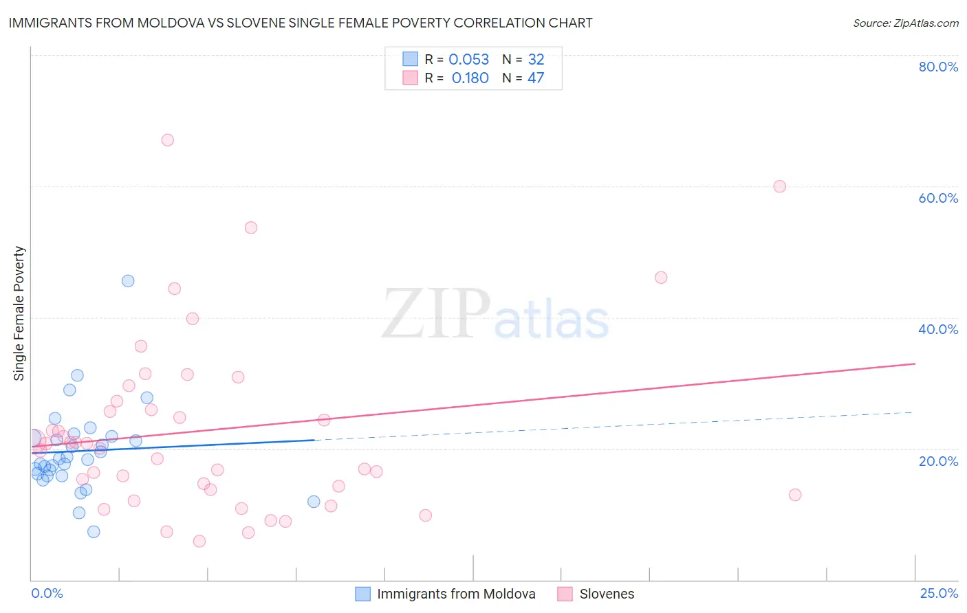 Immigrants from Moldova vs Slovene Single Female Poverty