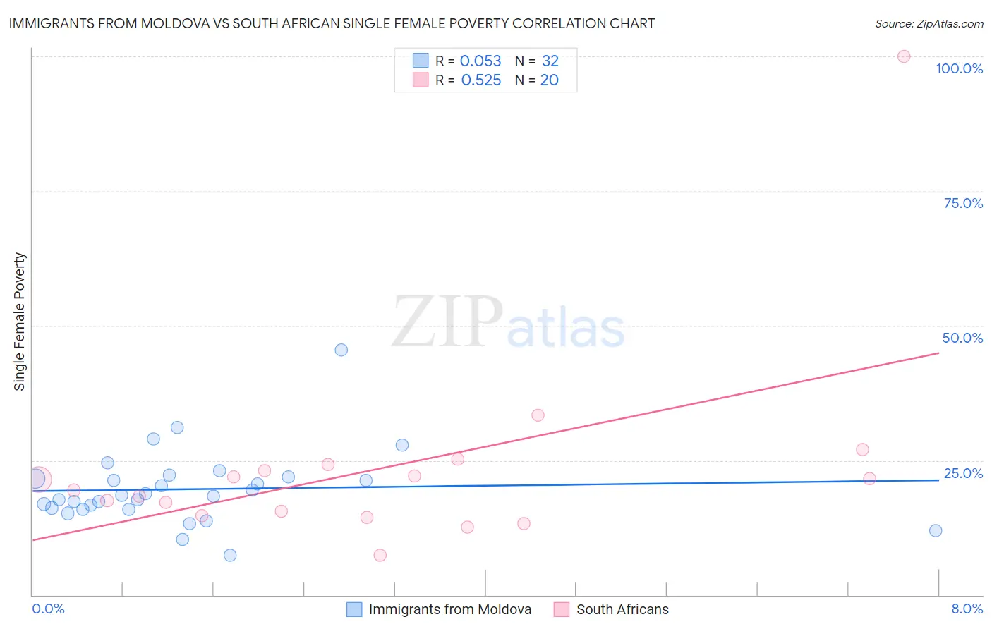 Immigrants from Moldova vs South African Single Female Poverty