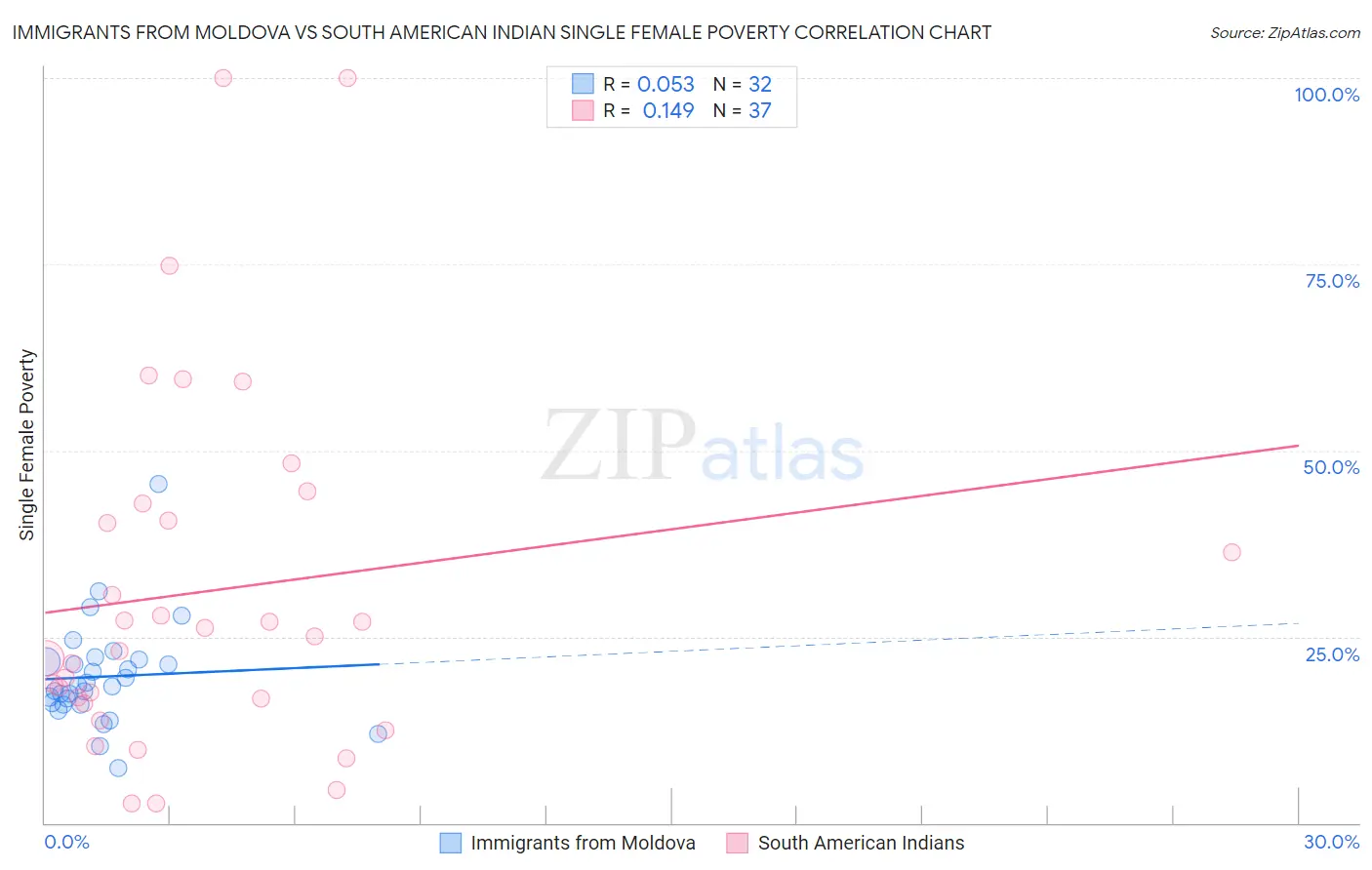 Immigrants from Moldova vs South American Indian Single Female Poverty