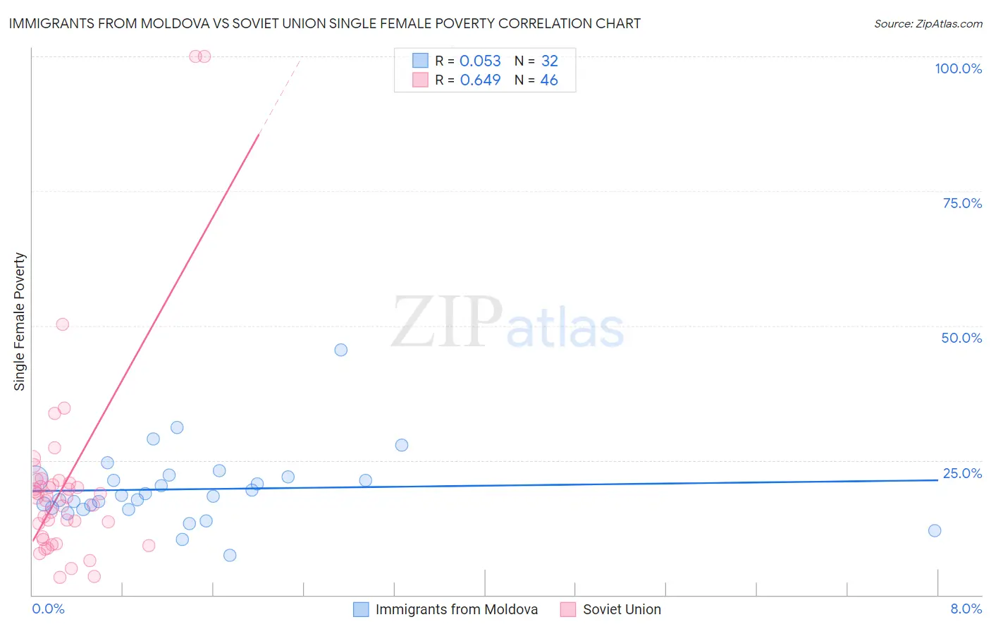 Immigrants from Moldova vs Soviet Union Single Female Poverty